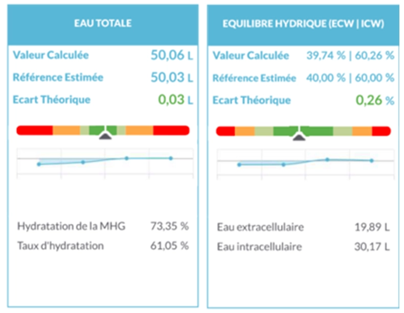 Eau totale - equilibre hydrique