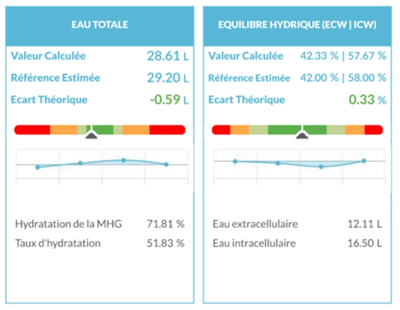 Eau totale - equilibre hydrique