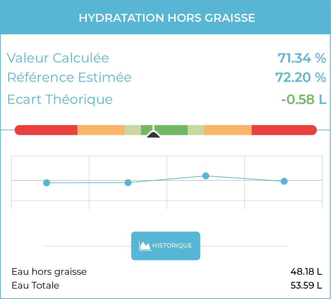Évaluation de l'état d'hydratation hors graisse par analyse de la composition corporelle en nutrition.