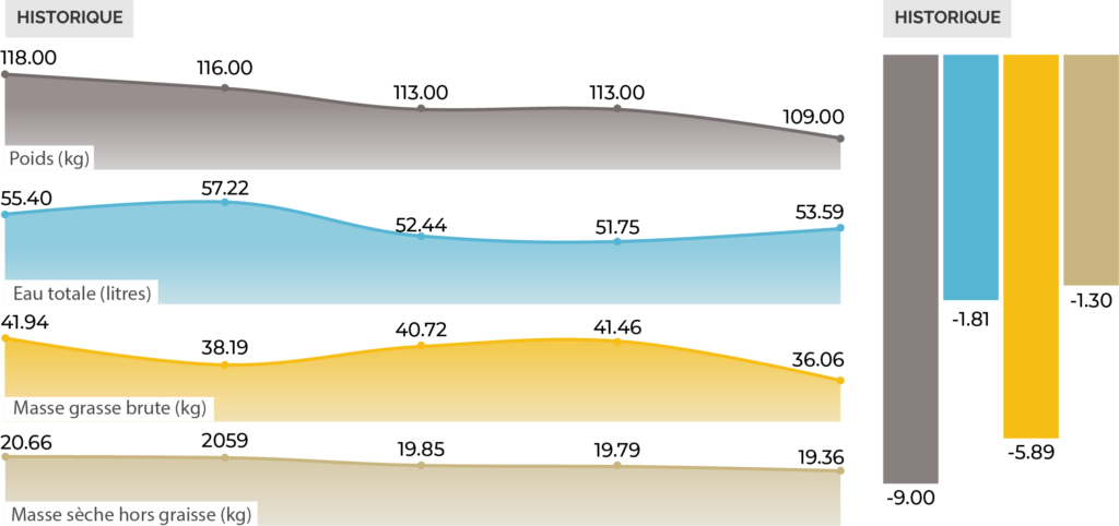 Graphique de suivi nutritionnel par bioimpédance montrant l'évolution de la composition corporelle.
