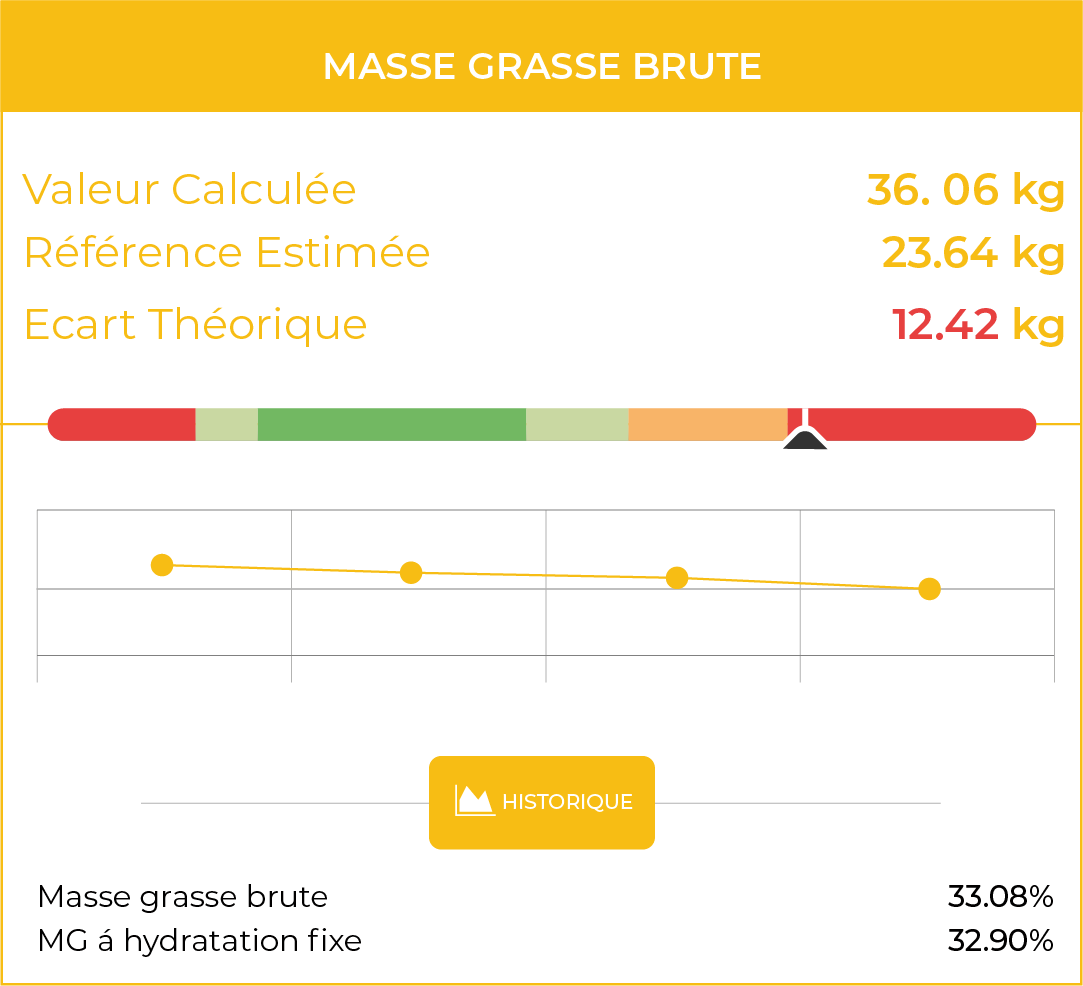 Mesure de la masse grasse brute pour un suivi nutritionnel par bioimpédance précis.
