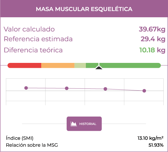 Análisis de la masa muscular esquelética para la evaluación nutricional por bioimpedancia.