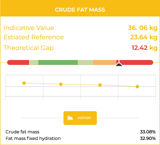 Total fat mass measurement for precise nutritional monitoring via bioimpedance.