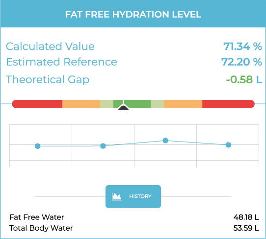 Hydration status assessment via bioimpedance for clinical nutrition monitoring.