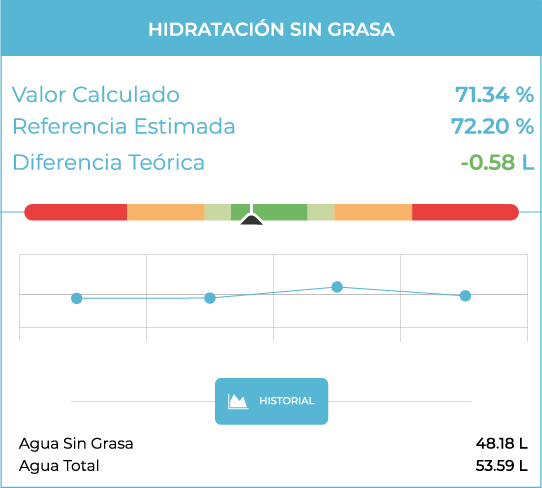 Evaluación del estado de hidratación por bioimpedancia para el seguimiento en nutrición clínica.