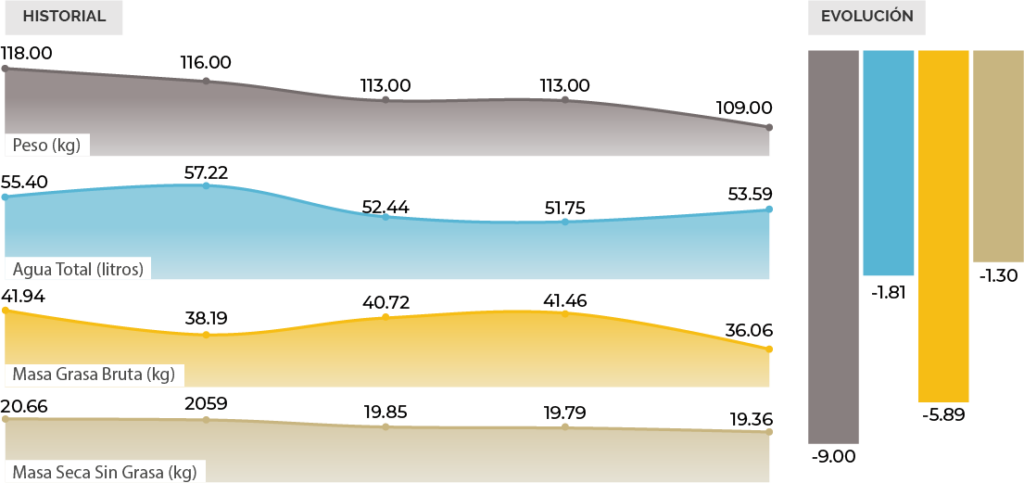 Gráfico de seguimiento nutricional por bioimpedancia mostrando la evolución de la composición corporal.