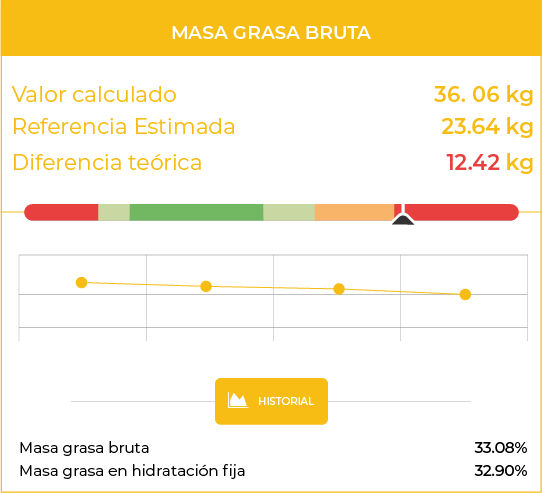 Medición de la masa grasa bruta para un seguimiento nutricional preciso por bioimpedancia.