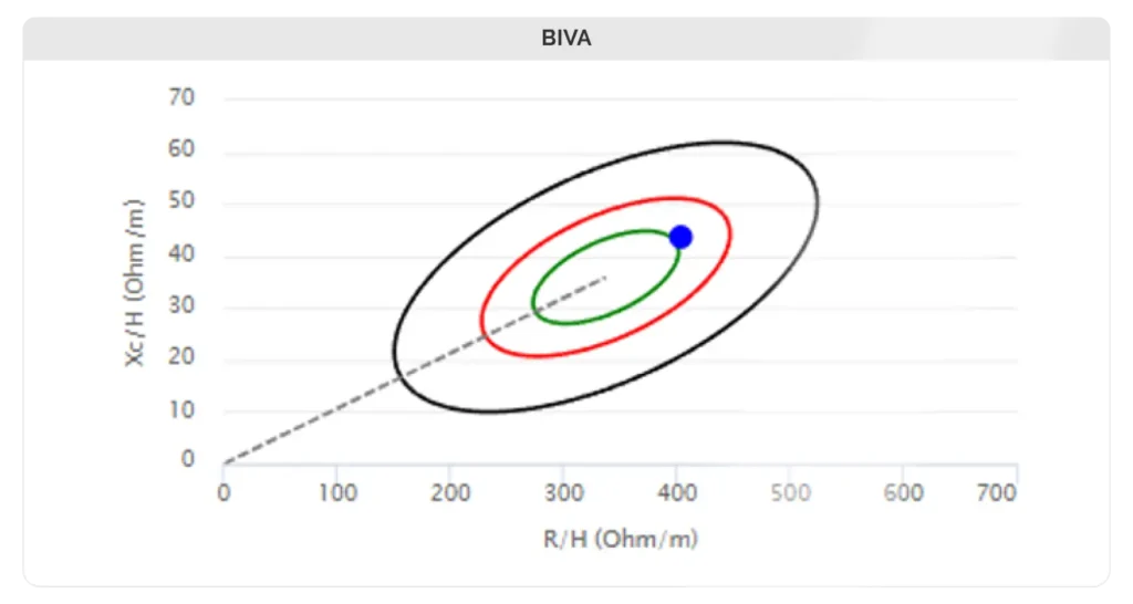 Indicateur d'analyse vectorielle d'impédance bioélectrique (BIVA) du gestionnaire de la biodiversité