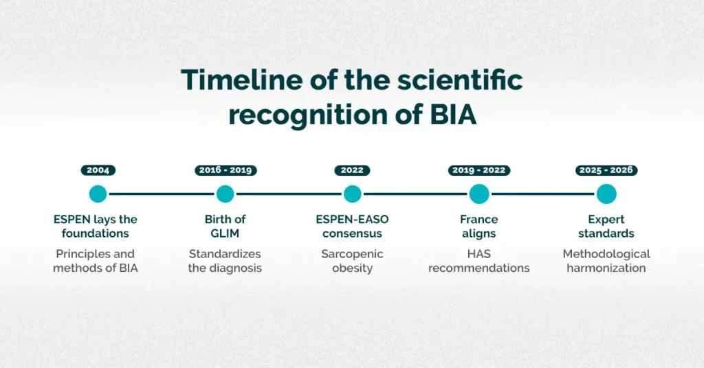 Timeline of the major milestones in the recognition of bioelectrical impedance analysis in clinical practice guidelines, from 2004 to 2026.