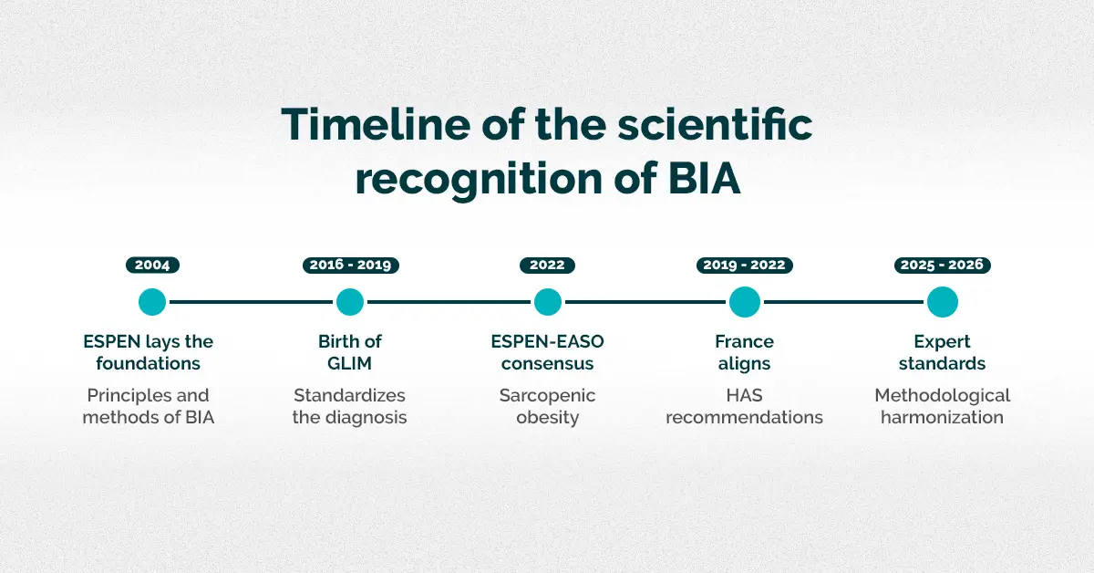 Timeline of the major milestones in the recognition of bioelectrical impedance analysis in clinical practice guidelines, from 2004 to 2026.