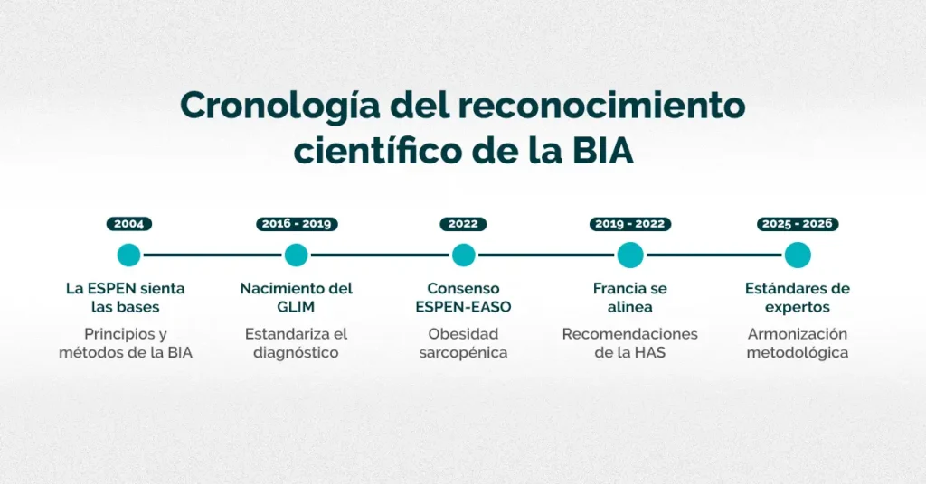 Cronología de las grandes etapas del reconocimiento de la bioimpedanciometría en las guías de práctica clínica, de 2004 a 2026.