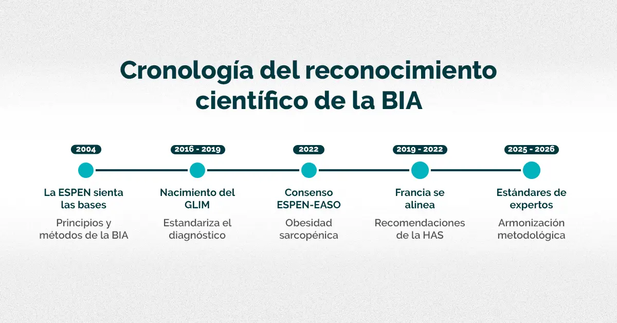 Cronología de las grandes etapas del reconocimiento de la bioimpedanciometría en las guías de práctica clínica, de 2004 a 2026.