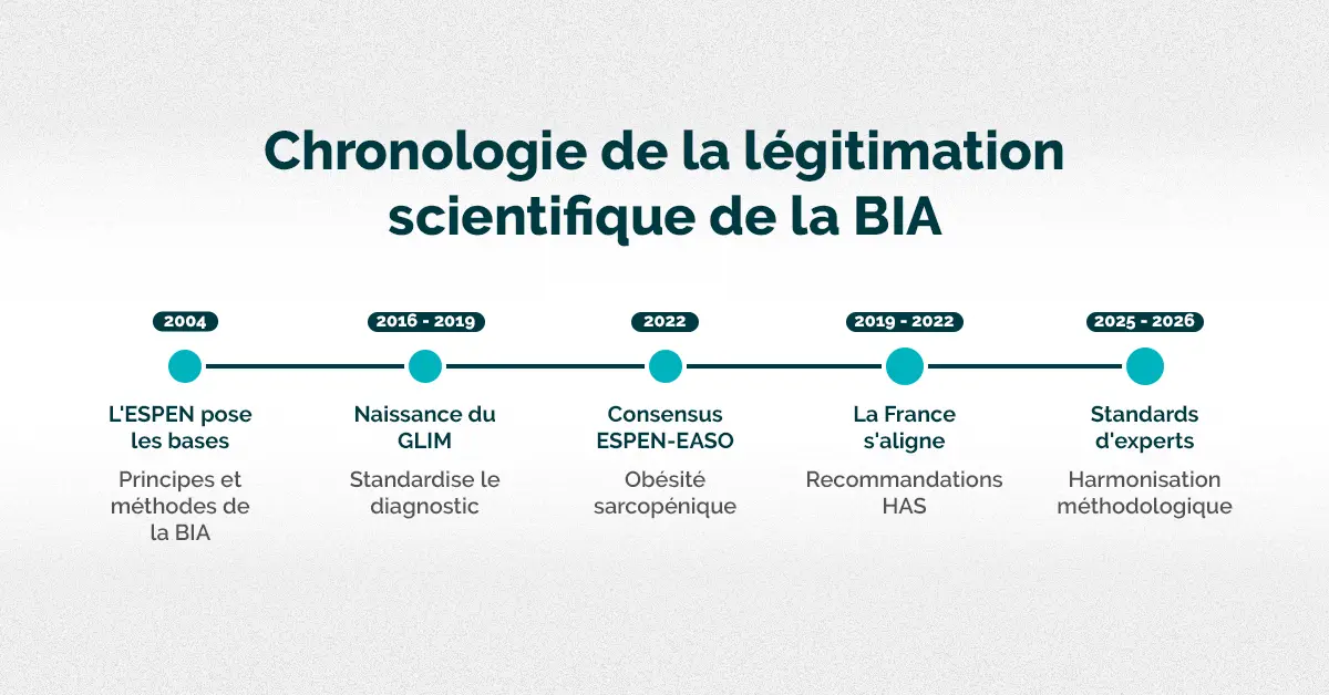 Frise chronologique des grandes étapes de la reconnaissance de la bio-impédancemétrie dans les guides de pratique clinique, de 2004 à 2026.